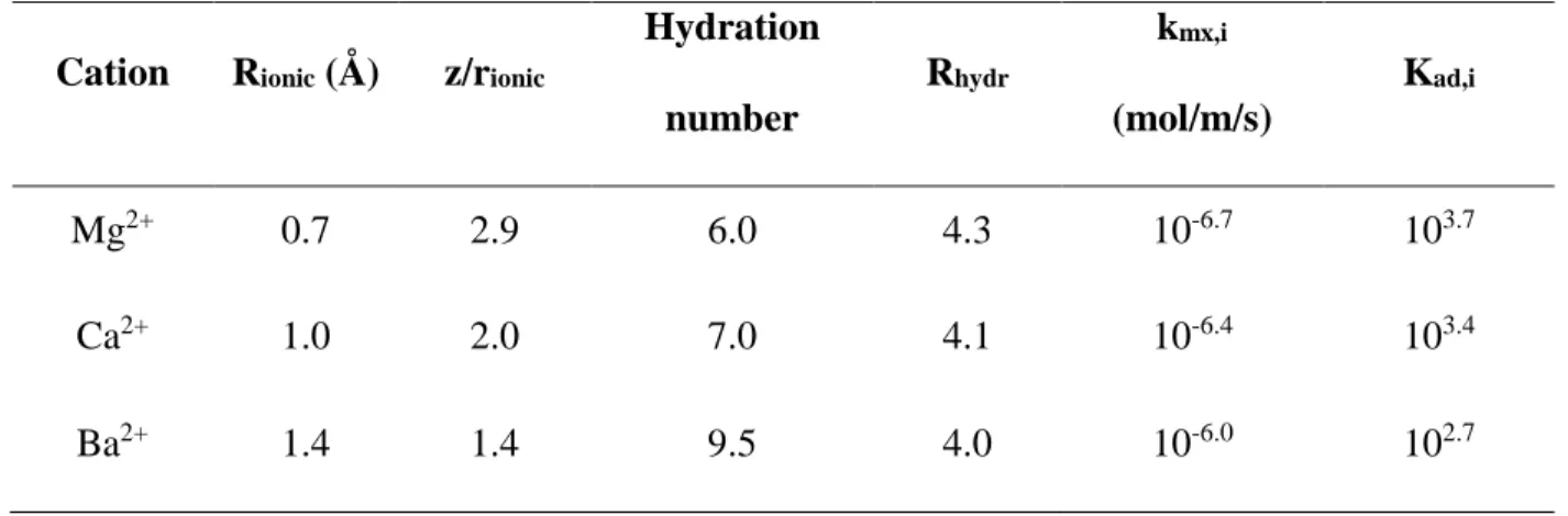 Table 3: Summary of cation physical properties, hydration number, adsorption model constants,  and experimental estimates of cation-quartz adsorption constants (at 200 °C)