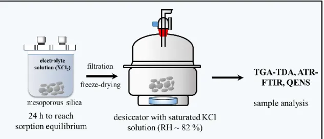 Figure 35: Schematic overview of the preparation of the silica model materials filled  with various electrolytes