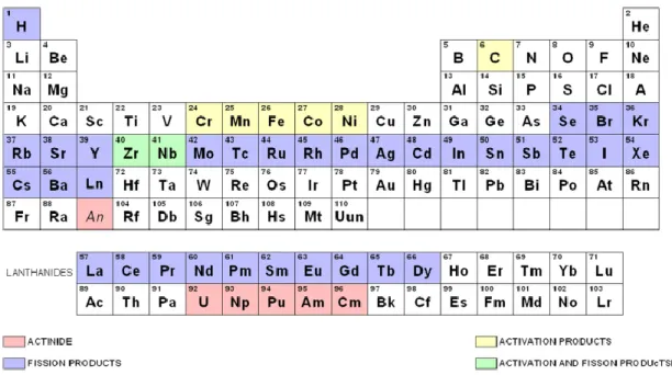 Figure 5 : Représentation des éléments chimiques présents dans les solutions de combustible usé