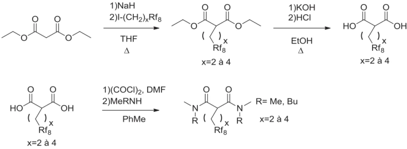 Figure 25 : synthèse des tetraméthylmalonamides et diméthyldibutylmalonamides  Tableau 10 : rendement de synthèse des malonamides fluorés 