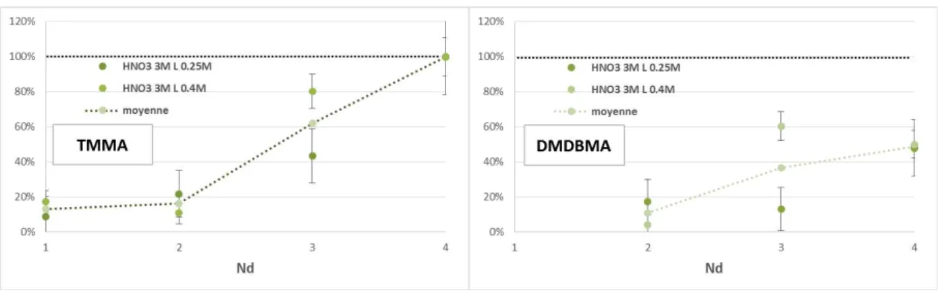 Figure 37 : taux d’extraction relatifs du Nd par les extractants fluorés par rapport aux  hydrogénés en fonction de l’espaceur  