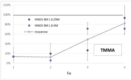Figure 38 : taux d’extraction relatifs du Fe par les extractants TMMA fluorés par rapport à  l’hydrogéné en fonction de l’espaceur  