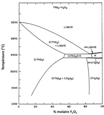 Figure 4.  Diagramme de phases obtenu dans le système binaire ThO 2 -Y 2 O 3  [72]. 