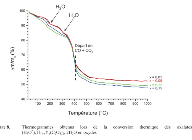 Figure 8.  Thermogrammes  obtenus  lors  de  la  conversion  thermique  des  oxalates  (H 3 O + ) x Th 1 - x Y x (C 2 O 4 ) 2 , 2H 2 O en oxydes
