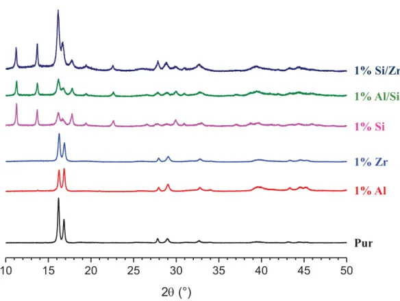 Figure 17.  Diffractogrammes RX des oxalates (H 3 O + ) 0,15 Th 0,85 Y 0,15 (C 2 O 4 ) 2  dopés à 1 mass.% de Si, Zr  et Al et du composé de référence exempt d’impureté