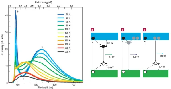 FIGURE 1-15 - spectre résolu en temps (0-8  ns) et intégré de photoluminescence de  SrTiO3 non dopé soumis à une forte 