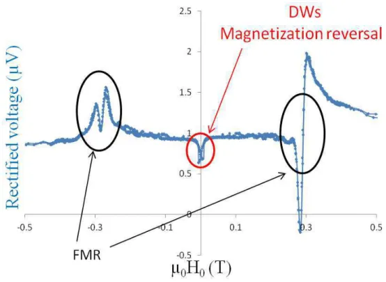 Figure 3.13: Evolution of the rectified voltage versus external magnetic field swept from -1T to 1T and back to -1T.