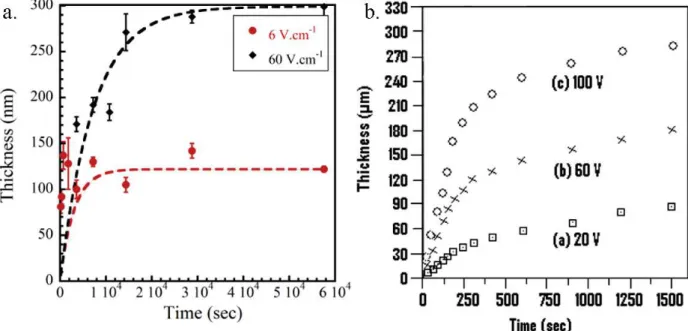 Figure 1.11:Relationship of thickness as a function of deposition time at different applied potentials: b)  SiO 2