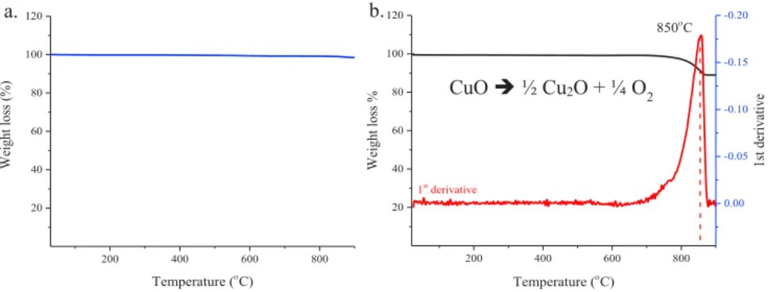 Figure 2.2:TGA thermogram of pure CuOnanopowder performed under a) Oxygen, b) Argon atmosphere 