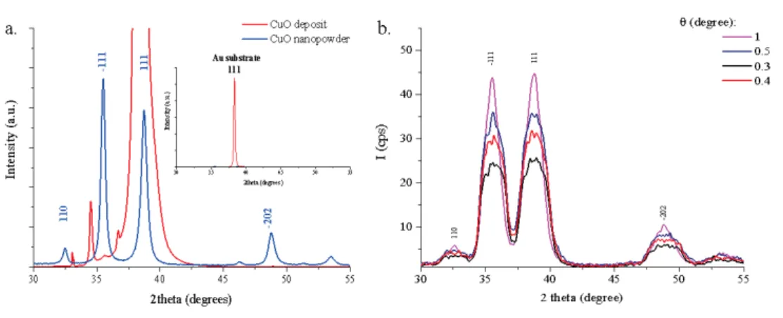 Figure 3.5: X-Ray diffraction analysis of the deposit obtained from of 0.05 wt % CuO deposit: a) conventional  XRD; b) GIXRD