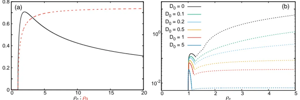 Figure 1.5 – (a) Homogeneous ordered solution of the Smoluchowski (full black) and Boltzmann (dashed red) hydrodynamic equations vs