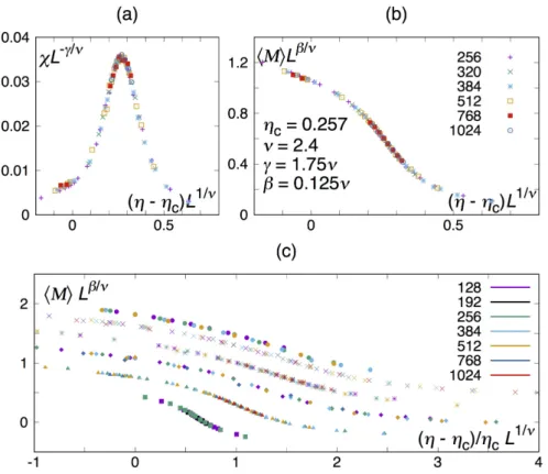 Figure 2.6 – (a) and (b): Collapses of the susceptibility and magnetization curves at density ρ 0 = 1