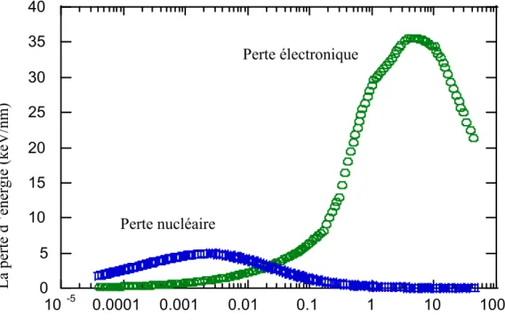 Figure I-4 :  La comparaison entre la perte d’énergie nucléaire et électronique dans le cas  des ions d’uranium [13]