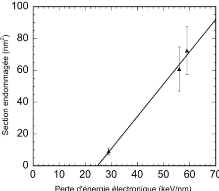 Figure II-6  :   Evolution des rayons de traces dans UO 2 , observées par microscopie  électronique à transmission [9] en fonction du pouvoir d’arrêt électronique