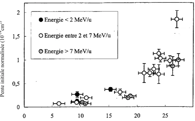 Figure II-10  : Efficacité d’apparition du gonflement normalisé au parcours en fonction de  la perte d’énergie moyenne [27]