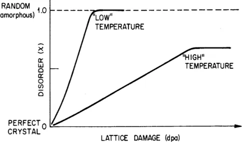 Figure II-11  : Représentation schématique du désordre créé en fonction de la dose et de la  température [38] 