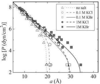 Fig 1.4.1: DLPC multi-layer equation of state, reported as osmotic pressure vs inter-lamellar spacing  as a function of salt nature and concentration (Petrache et al
