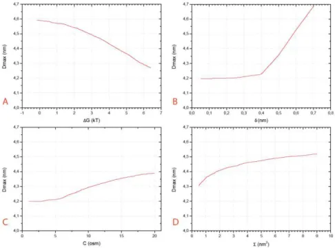 Fig 1.5.2a shows the dependance of the maximum swelling  L DFƒ  as a function of the free energy  of adsorption (i.e