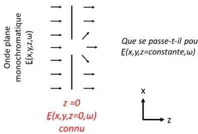 Figure 1.4: Propagation d’une onde plane : formalisme du spectre angulaire Le champ E(r, t) est lié à sa transformée de Fourier E(r, ω) par rapport à la variable temporelle de la manière suivante :