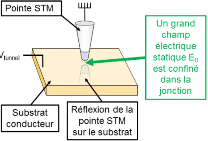Figure 2.1: Localisation d’un champ électrique statique au moyen d’une jonction STM.