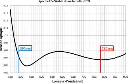 Figure 2.11: Spectre UV-Visible d’une lamelle d’ITO. Les longueurs d’onde d’intérêt sont à 780 nm (excitation à ω) et 390 nm (SHG à 2ω).