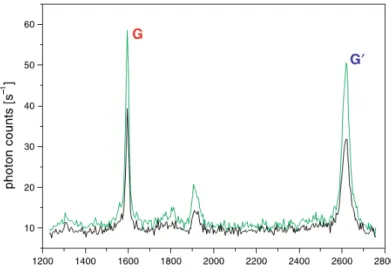 Figure 3.2: Spectre Raman d’un nanotube de carbone monofeuillet. Les pics G (1594 cm −1 ) et G’ (2615 cm −1 ) sont davantage visibles quand la pointe est plus proche de l’échantillon