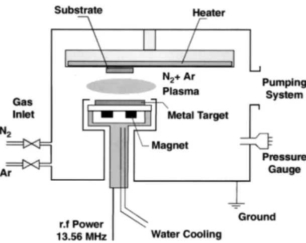 Figure 1.5.  Diagram of magnetron sputtering system:  the source is a target made of the  material to be deposited [24]
