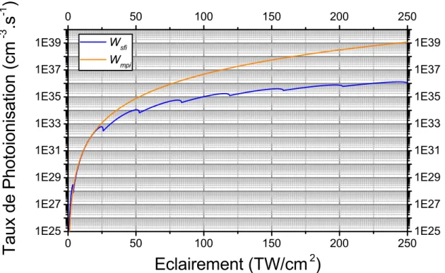 Figure 1.5 – Taux de photoionisation d´ ecrit par la formule de Keldysh [39] (en bleu) et par l’´ equation 1.3 (en orange) dans le cas de SiO 2 