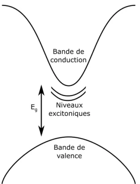 Figure 1.10 – Illustration sch´ ematique des niveaux excitoniques dans une structure de bandes.