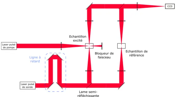 Figure 2.1 – Exemple de montage pompe-sonde pour l’´ etude de modification d’indice de r´ efraction par irradiation laser.