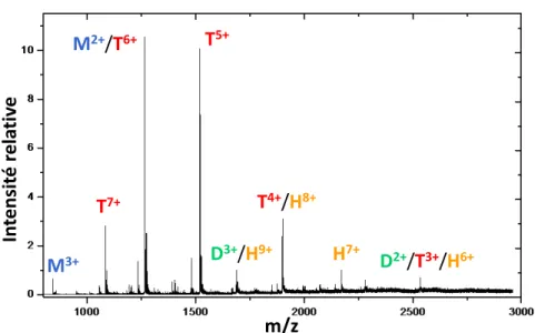 Figure 3.2.1 : Spectre de masse des espèces produites à partir d’une solution de (PPG) 10 de concentration de 50 