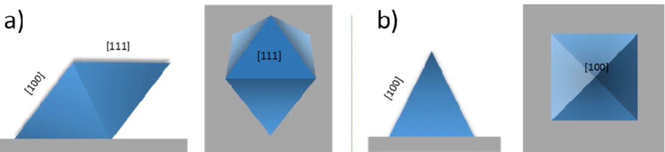 Figure 38 : Schéma de l’orientation du cristal sur support solide, selon les directions [111] ou [100]