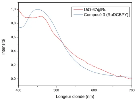 Figure 42 : Spectre UV-Visible du MOF UiO-67@Ru et de son photosensibilisateur RuDCBPY