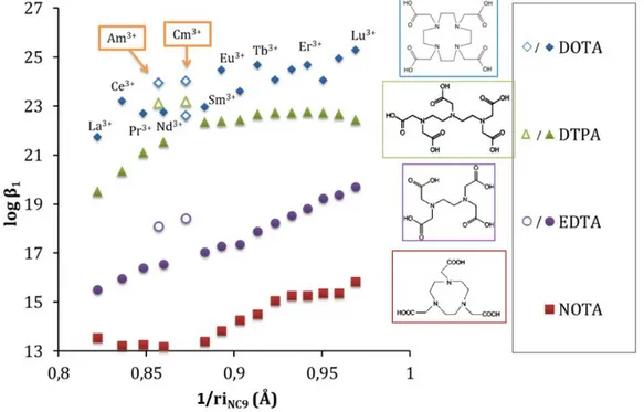 Figure 6 : Variation de la constante de stabilité log β 1  de complexes  [