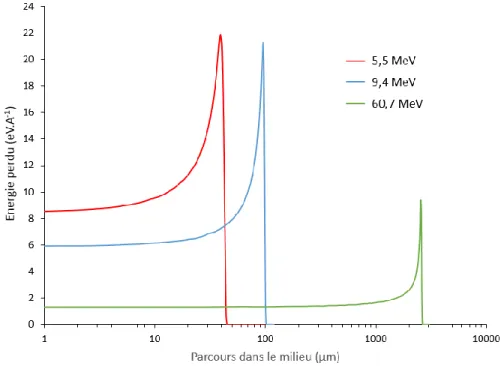 Figure 13 : Variation de l’énergie déposée par une particule alpha lors de sa pénétration dans l’eau pour  plusieurs énergies initiales (calculée pour cette étude avec le programme de simulation SRIM2013)