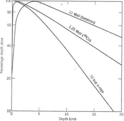 Figure 14 : Variation de l’énergie déposée par des particules de différentes énergies lors de leur passage  dans l’eau [97]