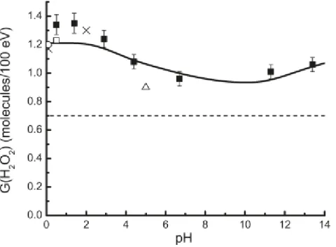Figure 20 : Variation du rendement radiolytique initial de H 2 O 2  en fonction du pH lors de la radiolyse  gamma de l’eau (sous air)