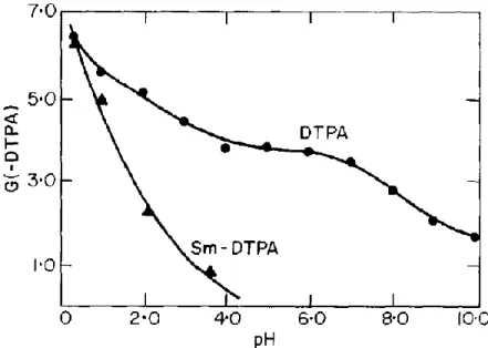 Figure 27 : Effet du pH et de la complexation par le Sm 3+  sur la dégradation du DTPA par radiolyse  gamma [29]