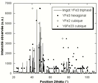 Fig. 2.4 : Spectre DRX d'un lingot YFe 3  triphasé. Sont  également représentés les pics principaux de 