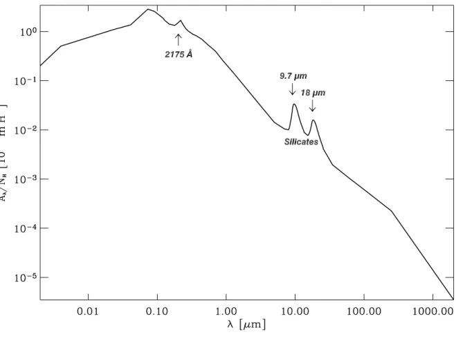 Figure A.4: Courbe d'extinction interstellaire de l'ultraviolet lointain au millimétrique, d'après Mathis (1990), les bandes de silicates étant celles de Dudley &amp; Wynn-Williams (1997).