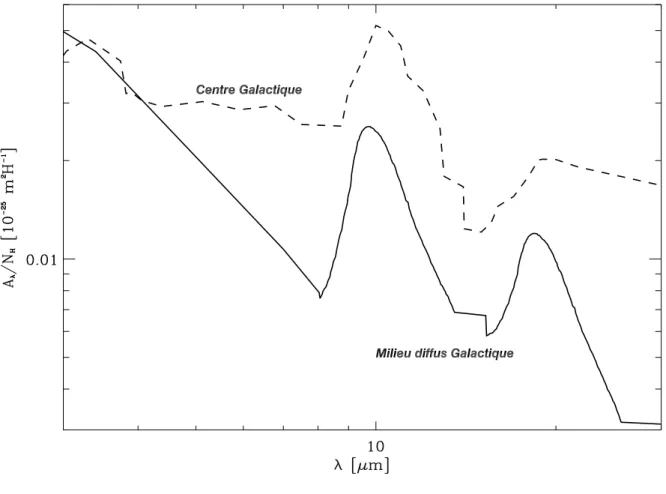 Figure A.6: Courbes d'extinctions dans le domaine infrarouge. La courbe en trait plein est celle de la gure A.4 et les tirets, celle du centre Galactique, observée par Lutz et al