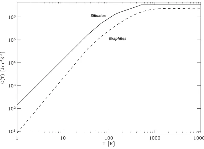 Figure B.8: Capacités caloriques, C(T ) de silicates (Draine &amp; Anderson, 1985) et de graphites (Dwek et al., 1997)