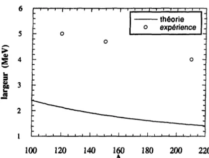 Figure 3.3: Même chose qu'à la figure précédente pour une résonance dipolaire.