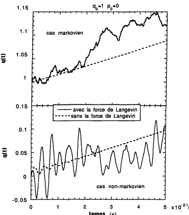 Figure 5.2: Effet de la force de Langevin sur une trajectoire individuelle dans les cas markovien et non-markovien.