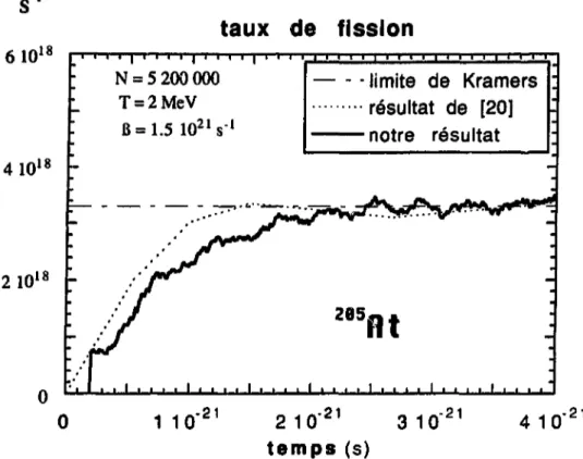 Figure 5.4: Taux de fission de l ms At en fonction du temps.