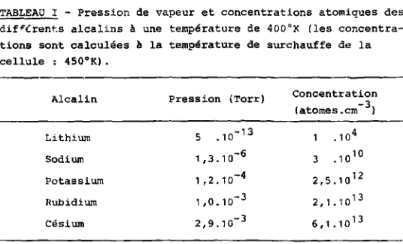 TABLEAU I - Pression de vapeur et concentrations atomiques des  dif^Crents alcalins à une température de 400°K (les  concentra-tions sont calculées à la température de surchauffe de la  cellule : 450°K)