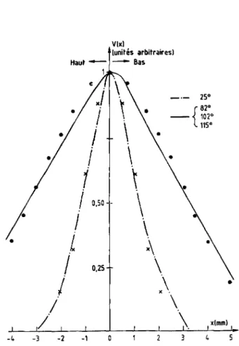 Figure 13.a - Courant de photoionisation en fonction de la  position du laser Ar le long de l'axe vertical pour diffé­