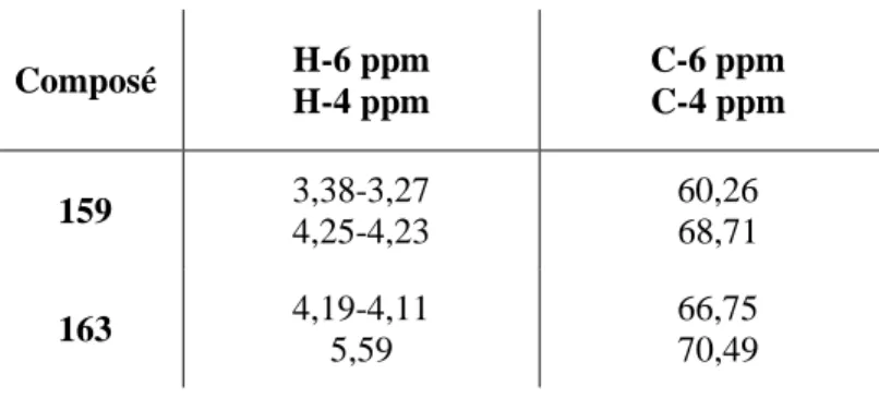 Tableau 5 : RMN  1 H et  13 C des positions 4 et 6  