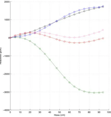 Figure 8.6 : Réactivité insérée par des inondations axiales zone par zone  Noir : ZONA1 – Vert : UO 2  naturel – Bleu : U métallique 30% 