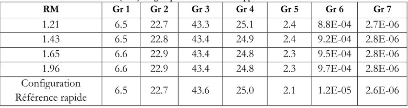 Tableau 7.1 : Fraction du flux (en%) à 7 groupes – Influence du rapport de modération de la zone nourricière 